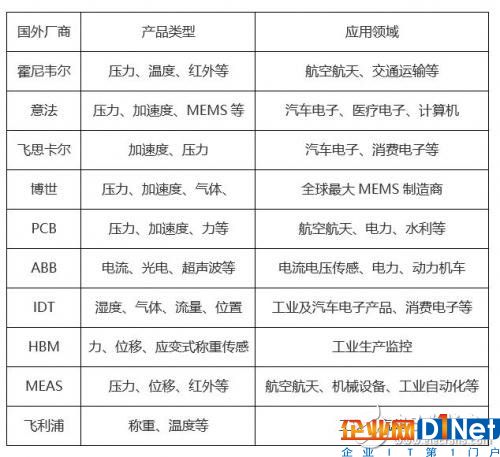 為什么說傳感器是物聯網的心臟？