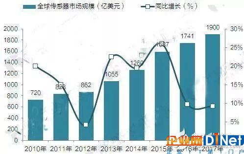 為什么說傳感器是物聯網的心臟？