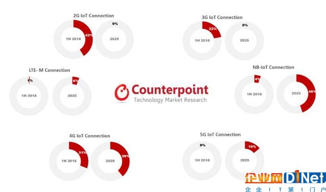 全球蜂窩物聯(lián)網(wǎng)連接2025年將突破50億大關(guān) 中國(guó)運(yùn)營(yíng)商遙遙領(lǐng)先