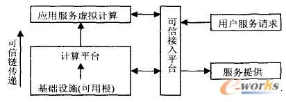 可信云計算環境