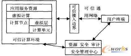 可信云計算體系結構