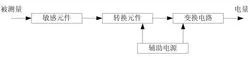 傳感器為啥手握物聯網“半條命”？