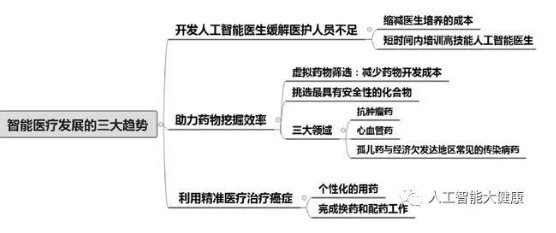 智能醫療在未來的發展過程中有以下三種值得關注的積極趨勢