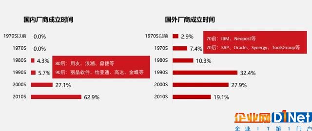 中國(guó)SaaS死或生之二：ERP兩大邪術(shù)，盡出歪門邪路