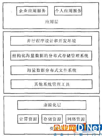 云計算的體系結構