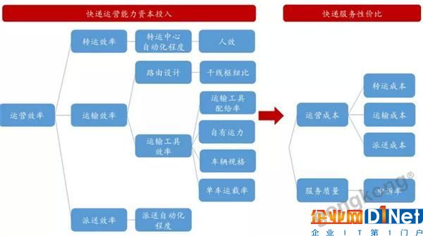 物流之爭竟也是自動化之爭