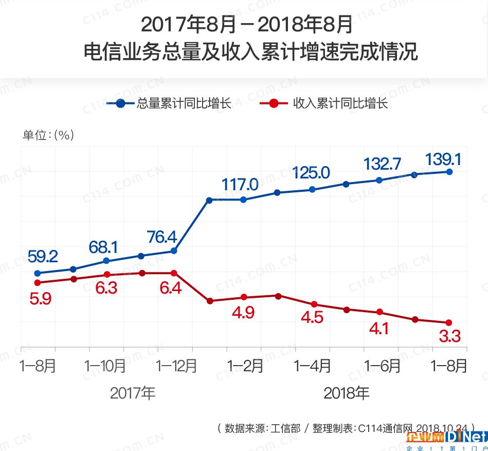 當大干快上的熱潮退去時，通信行業是不是在裸泳