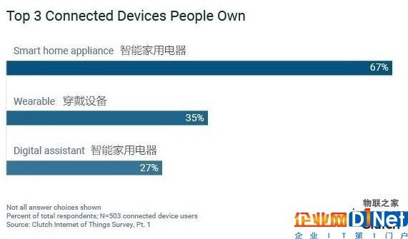 據調查64％的人表示：日常生活中不依賴物聯網設備