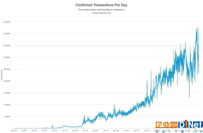 比特幣每天確認轉賬數量從2014年的50,000筆，到2018年超過400,000筆，增長了8倍。