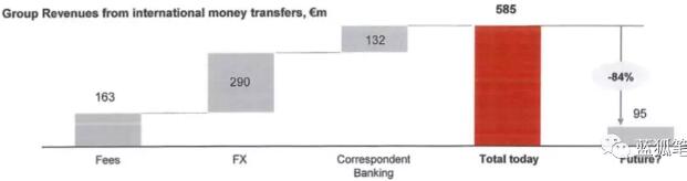 這是一份從桑坦德銀行內部流出的文件顯示國際匯款的收入以及壞賬風險。2016年，桑坦德銀行將近10%的收入來自國際間轉賬。