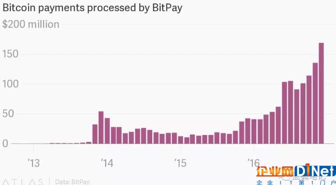 過去數年間，比特幣支付商BitPay的交易量呈現快速增長。