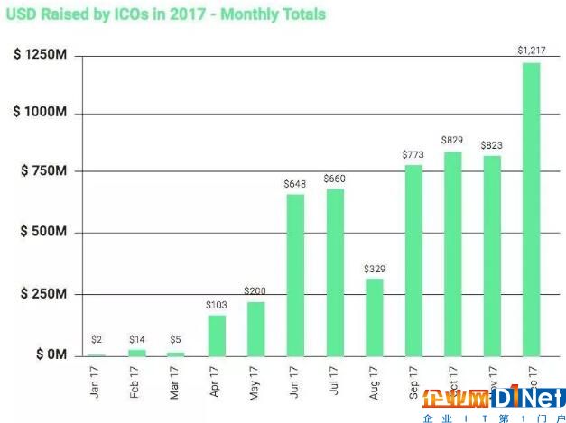 首次代幣發行在2017年經歷了爆發性增長，僅2017年上半年就完成11.3億美元的融資。