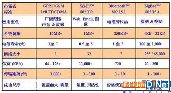 智能鎖、智能家居領(lǐng)域常見的無線傳輸協(xié)議類型，你了解多少？