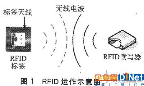 RFID與WLAN的無線通信應用模式探討