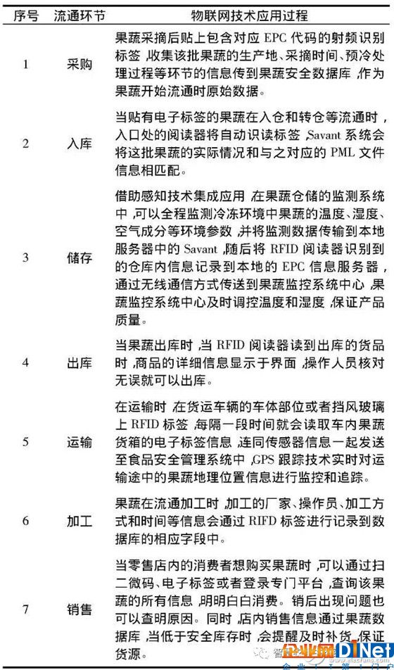 果蔬冷鏈物流現(xiàn)狀分析和物聯(lián)網(wǎng)技術(shù)在果蔬冷鏈物流中的應(yīng)用