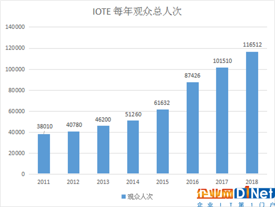  不是所有的物聯網展都叫IOTE