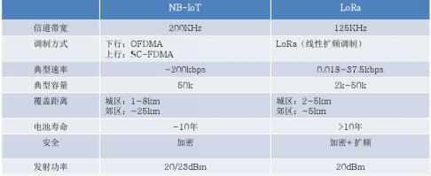 物聯(lián)網(wǎng)通信技術：NB-IoT與LoRa技術對比分析