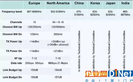 物聯(lián)網(wǎng)通信技術：NB-IoT與LoRa技術對比分析