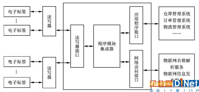 物聯(lián)網(wǎng)RFID的5個基本組成部分說明是什么？