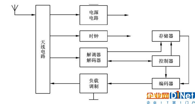 電子標(biāo)簽的核心部分——標(biāo)簽芯片