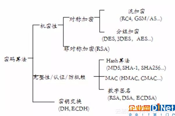 云計算的云數據安全與加密技術 