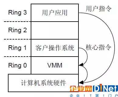 云計算基礎知識：CPU虛擬化