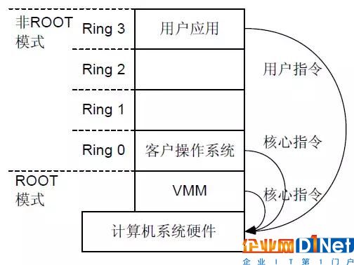 云計算基礎知識：CPU虛擬化