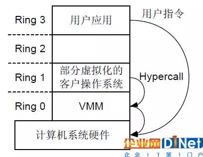 云計算基礎知識：CPU虛擬化