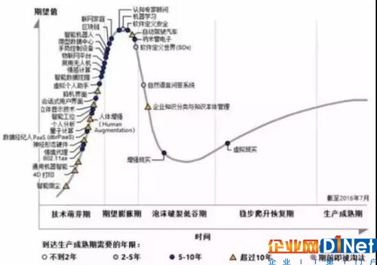 新興技術成熟度曲線