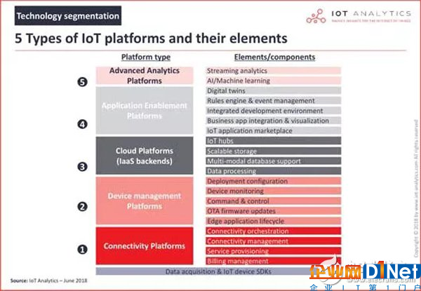 物聯(lián)網(wǎng)平臺(tái)類(lèi)型的基本組成以及在物聯(lián)網(wǎng)中的作用