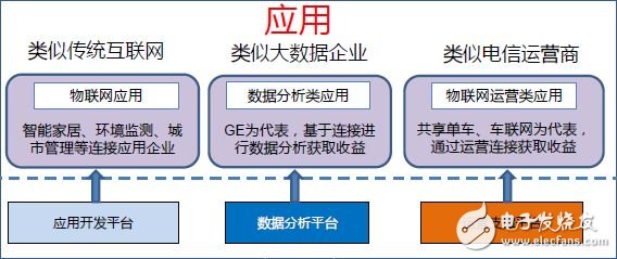 物聯(lián)網(wǎng)市場如何創(chuàng)造商業(yè)價值