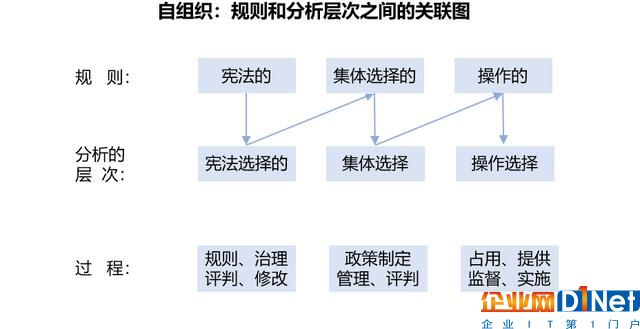 自組織與區塊鏈五大技術