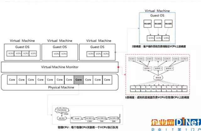 云計算基礎知識：CPU虛擬化