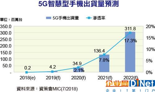 整合AI人工智能 或成為聯發科5G時代殺手锏