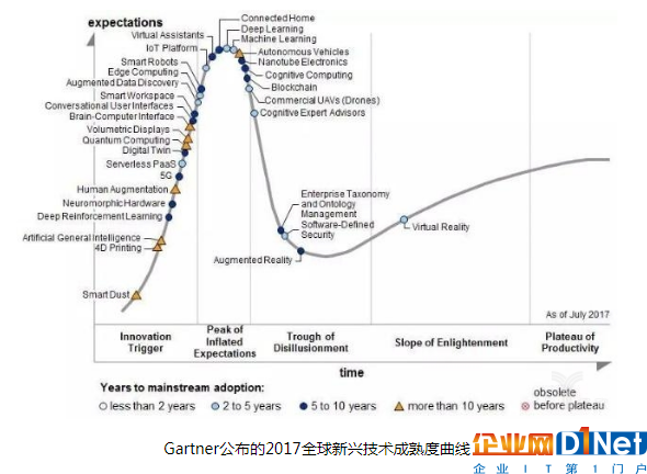 區塊鏈、物聯網、人工智能將主導下一波技術浪潮