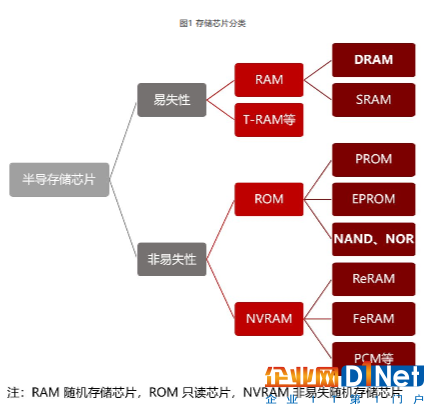 從晉華DRAM事件出發(fā)，了解我國存儲芯片產(chǎn)業(yè)瓶頸在哪里