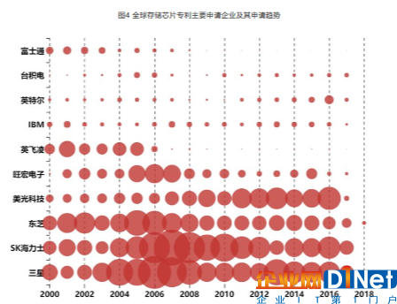 從晉華DRAM事件出發(fā)，了解我國存儲芯片產(chǎn)業(yè)瓶頸在哪里