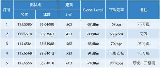 農村WLAN寬帶可行性接入的解決方案介紹