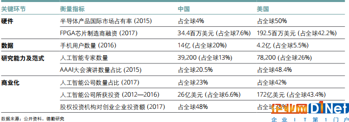 中美差距甚大，德勤發布《中國人工智能產業白皮書》