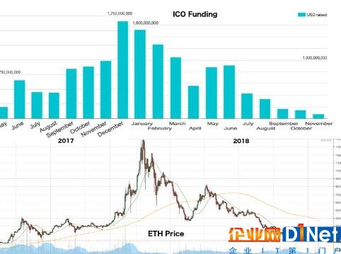 DApp被認為是新區塊鏈時代的互聯網3.0