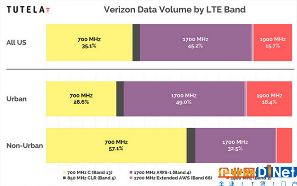 Verizon數據