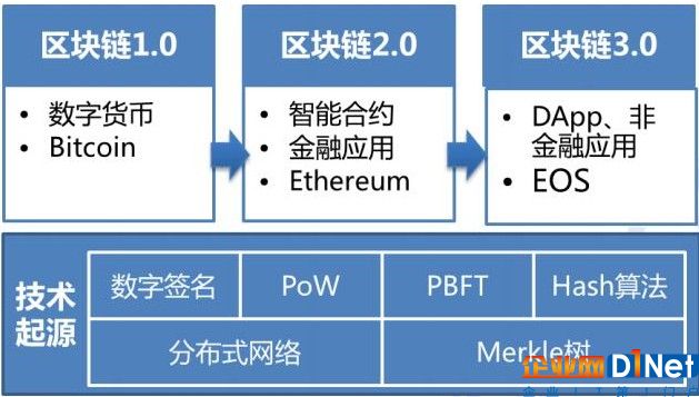 國內外區塊鏈產業發展態勢對比