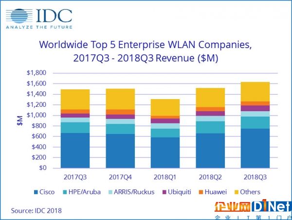 IDC：2018年第三季度全球企業WLAN市場實現強勁增長