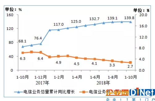 通信行業(yè)需要被「重新定義」        