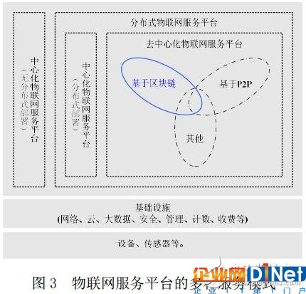 區塊鏈在物聯網中的九大應用體現