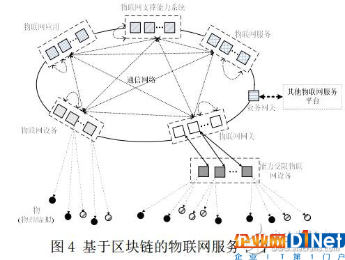 區塊鏈在物聯網中的九大應用體現