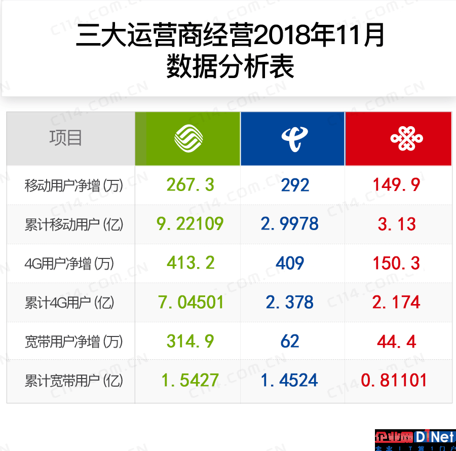 三大運營商11月成績單：中國移動家寬業務高歌猛進