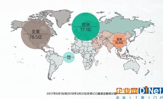 區塊鏈改變現有商業的10個案例