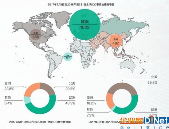 區塊鏈改變現有商業的10個案例