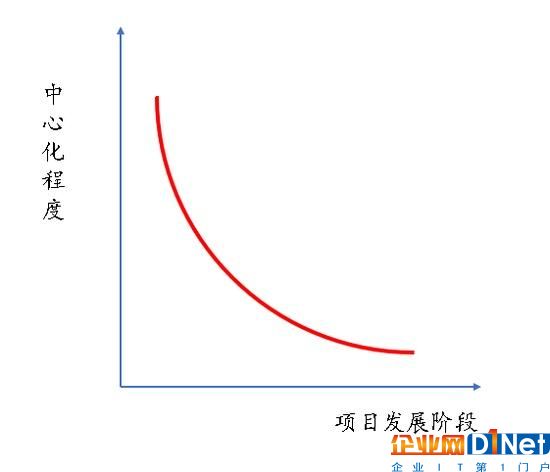 區塊鏈改變現有商業的10個案例